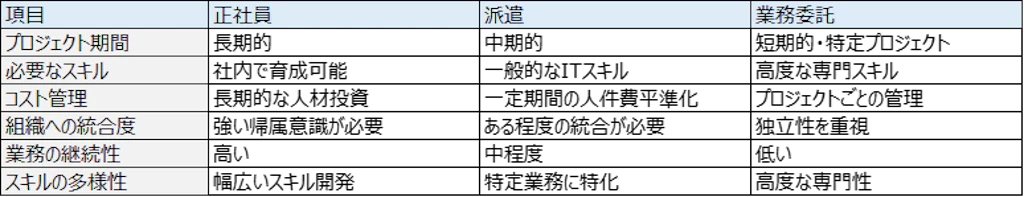 正社員・派遣・業務委託、それぞれの雇用形態の特徴