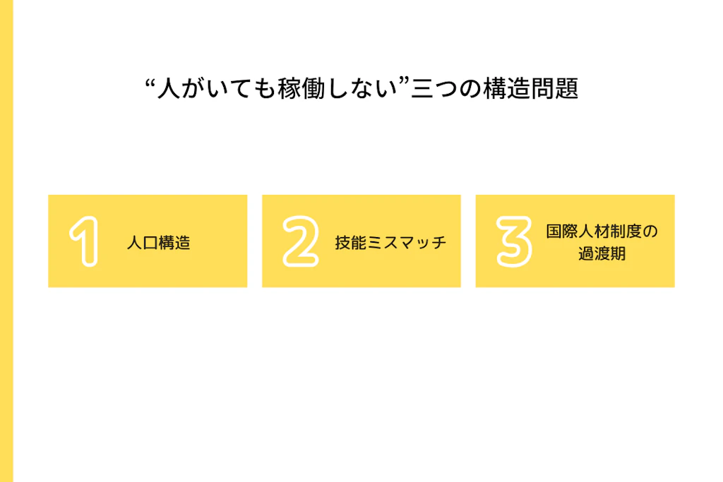 3つの要素が並ぶスライド