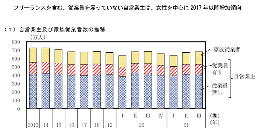 成長と分配の好循環実現に向けた家計部門の課題(第1節)内閣府のデータ
