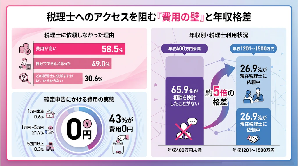 税理士を利用しない最大の理由は「費用」|サポートにアクセスできない現実