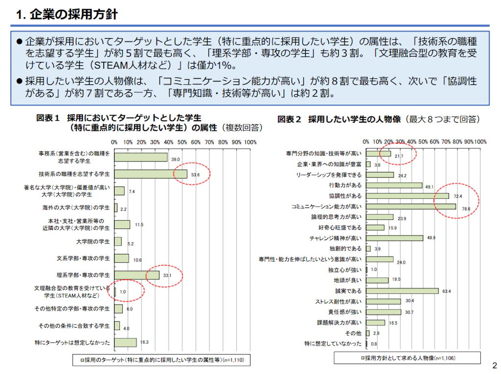 令和2年10月「企業の採用活動に関する実態調査（概要）」内閣府