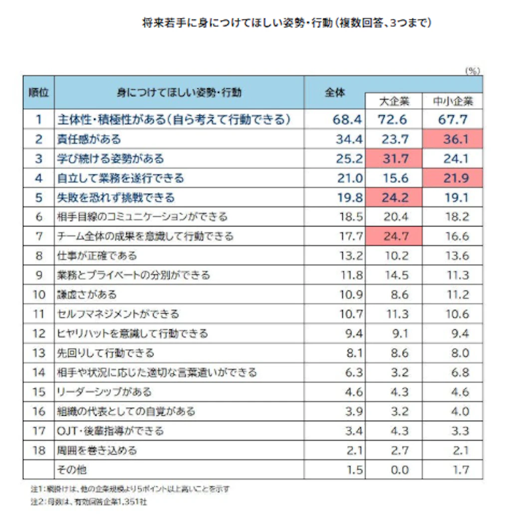 「若手社員に身につけてほしい姿勢・行動アンケート」帝国データバンク