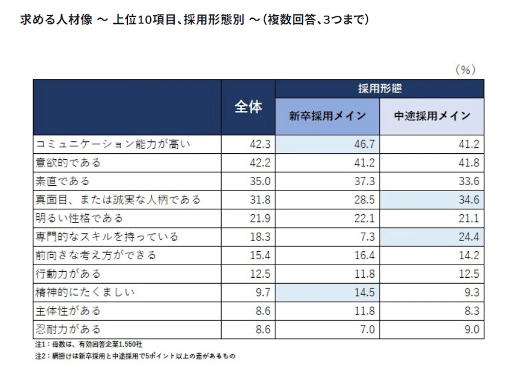 新卒採用・中途採用でそれぞれ分類したデータ