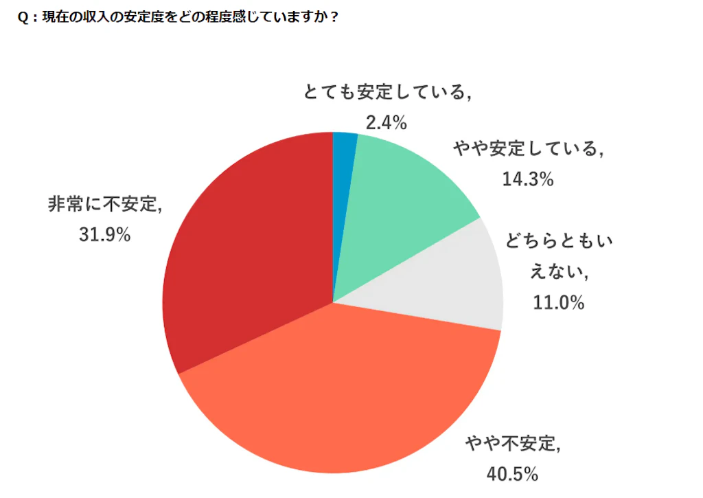 【420人調査】フリーランスの7割が「収入は不安定」　独立理由1位は「自由度向上」独立10年以降で満足度が低下傾向｜フリーランス実態調査　株式会社スタジオテイル