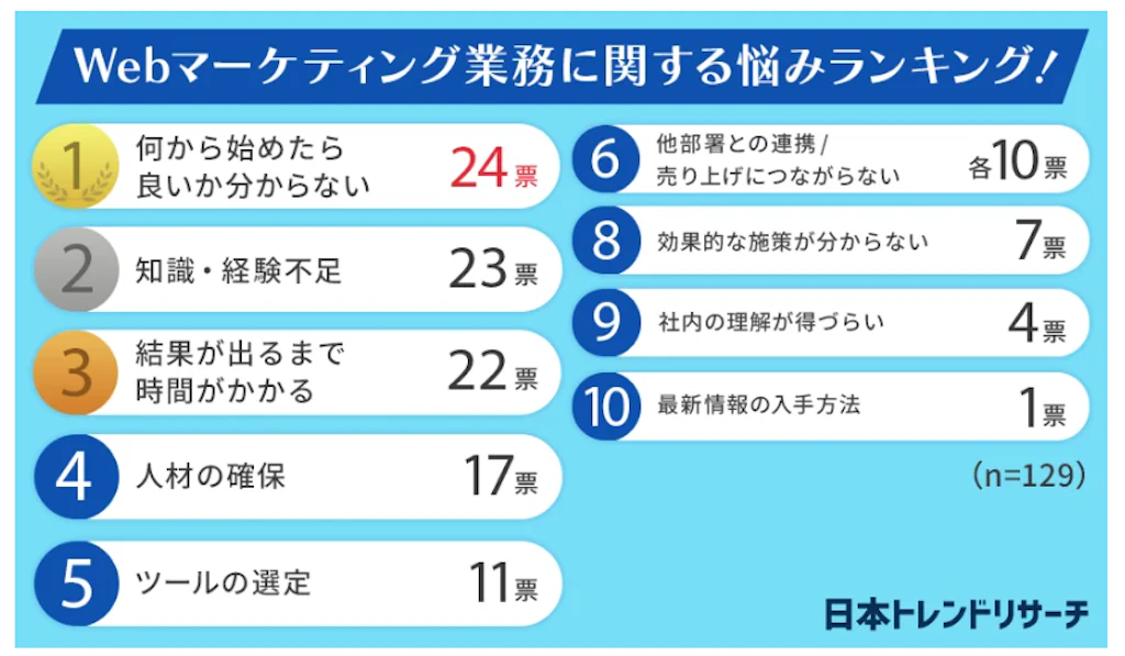 【Webマーケティングの業務経験がある129人に聞いた】webマーケ業務上の悩みランキング!