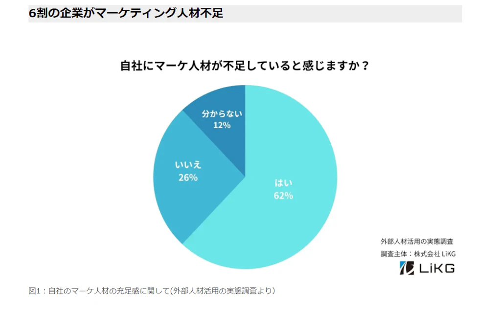 大企業を含む6割がマーケ人材不足と回答 フリーランス活用の実態調査 株式会社LiKG