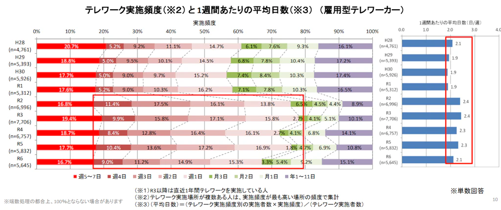令和6年度 テレワーク人口実態調査 -調査結果(概要) -