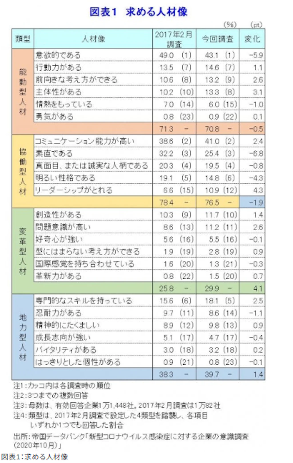 「企業の求める人材像の変化と“性格スキル”とは～景気のミカタ～」帝国データバンク