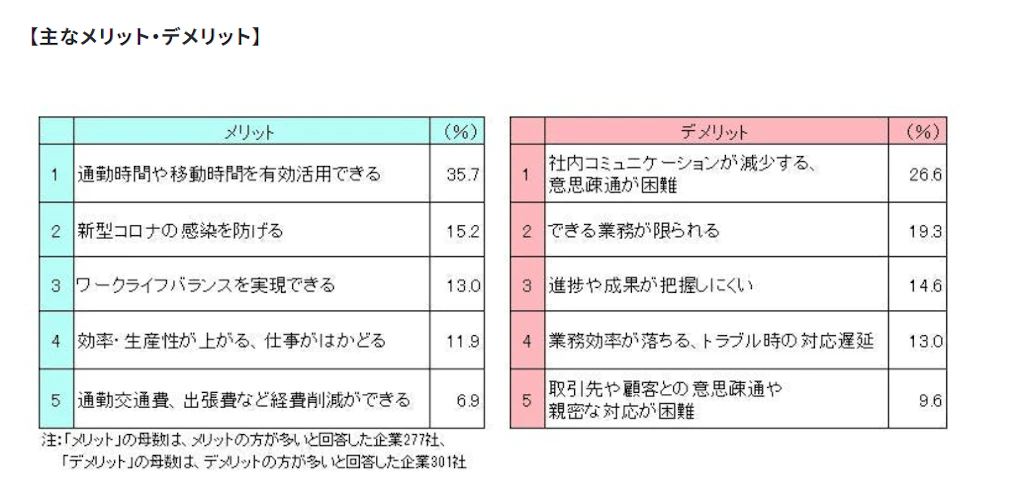 デメリットを感じる理由としては、コミュニケーションや仕事の生産性・管理に関するものが多く挙げられた