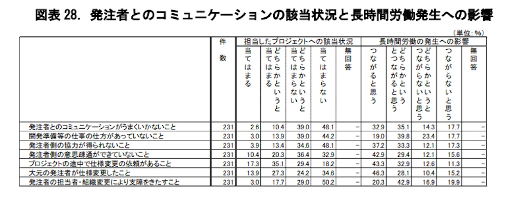 「平成29年度 業界団体等と連携したIT業界の長時間労働対策事業 事業報告書」厚生労働省