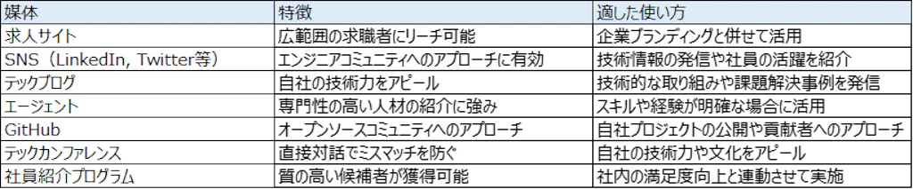 エンジニア採用が難しい現代において、多くの法人企業が複数の採用媒体を活用