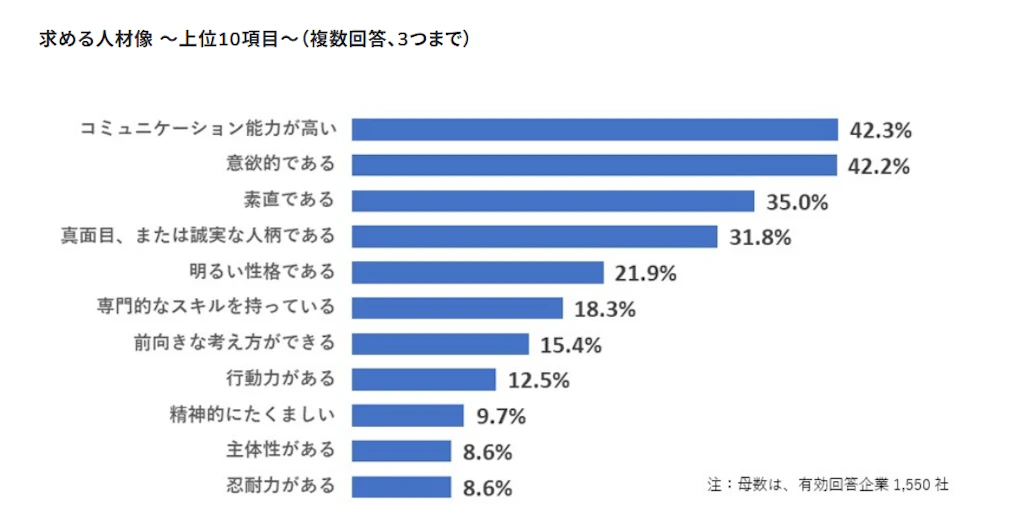 法人企業は採用活動にあたり、「コミュニケーション能力が高い」・「意欲的である」といった人材像を求める傾向にある……と読み取れる結果が出ている
