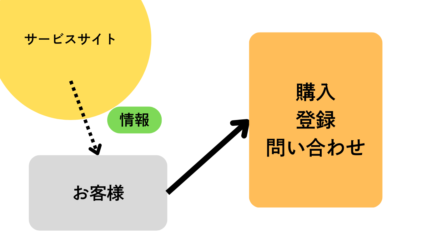 サービスサイトの仕組み