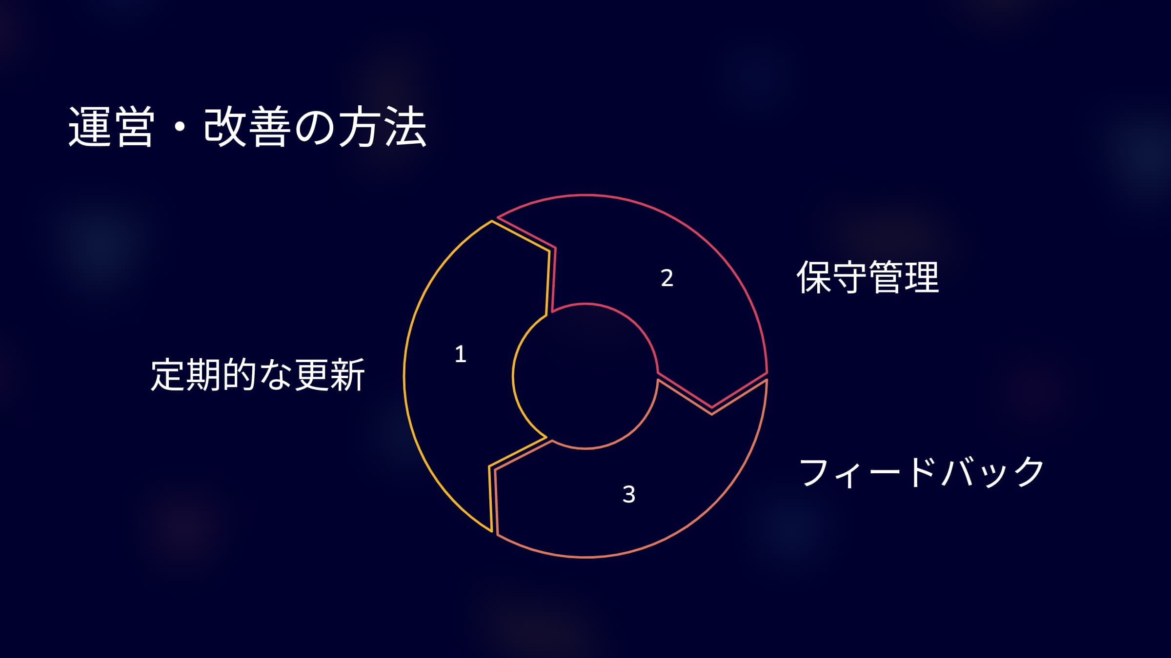 運営・改善の方法