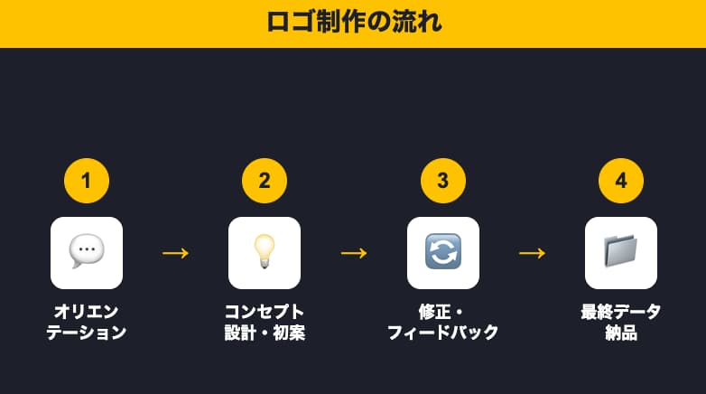 ロゴ制作の流れ