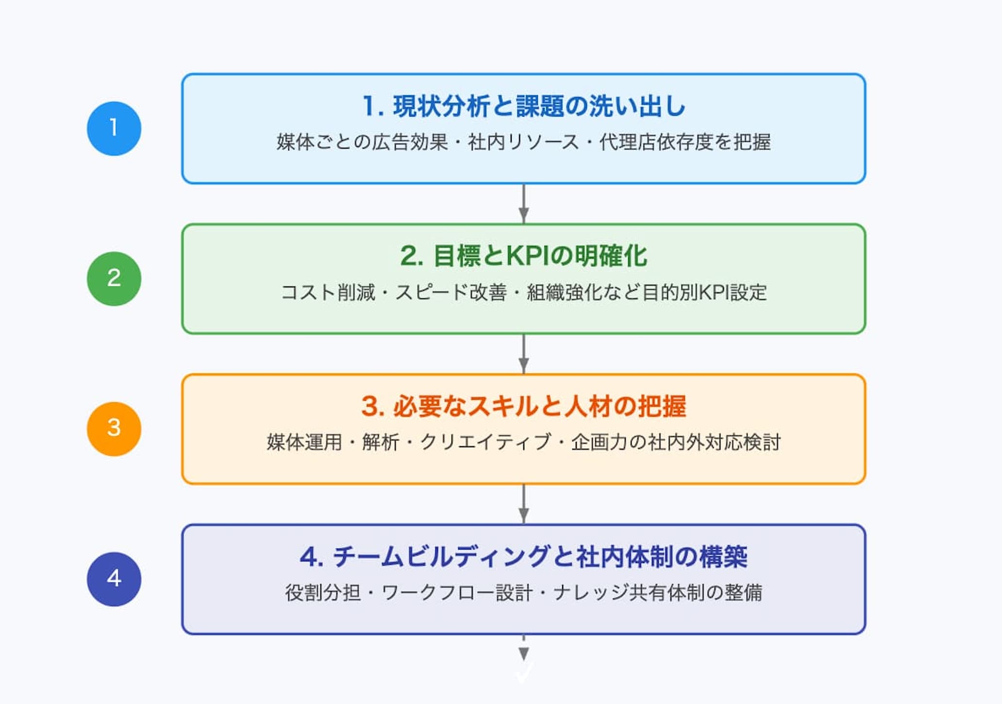 インハウス化を成功させる準備と進め方
