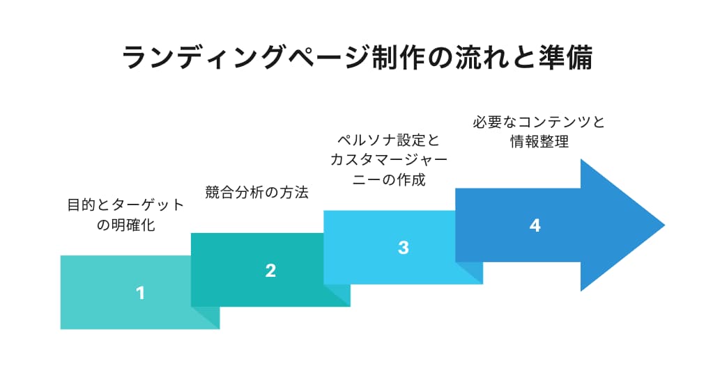 ランディングページ制作の流れと準備