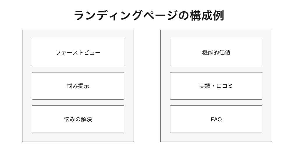 ランディングページの構成例