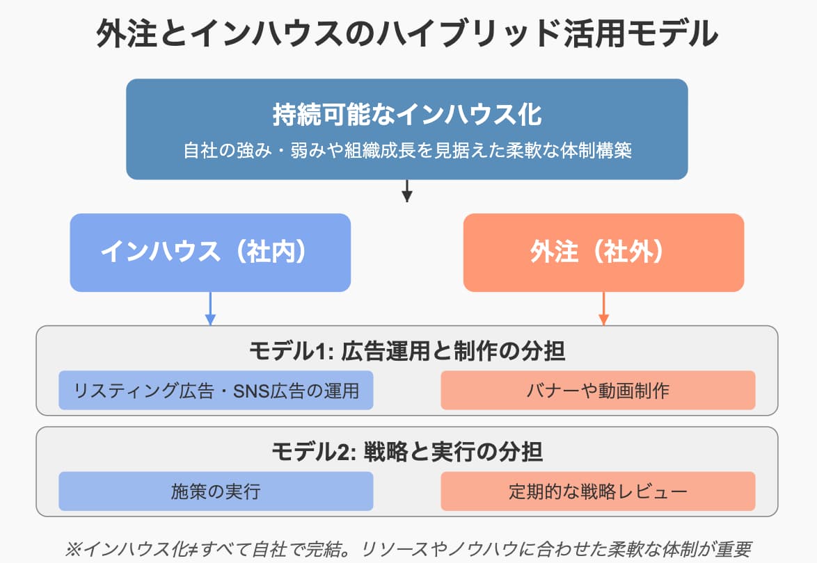 外注とインハウスのハイブリット活用モデル