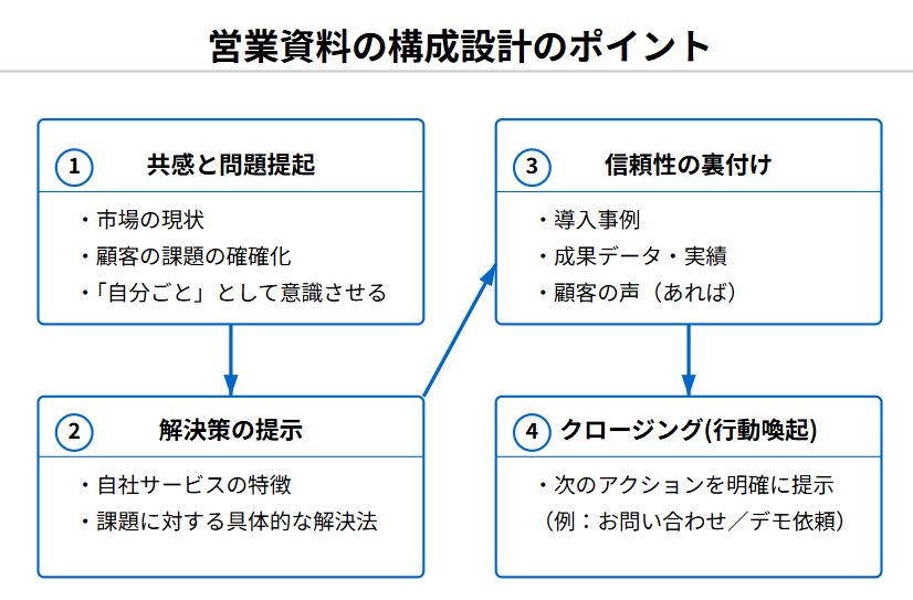 営業資料のプロセス