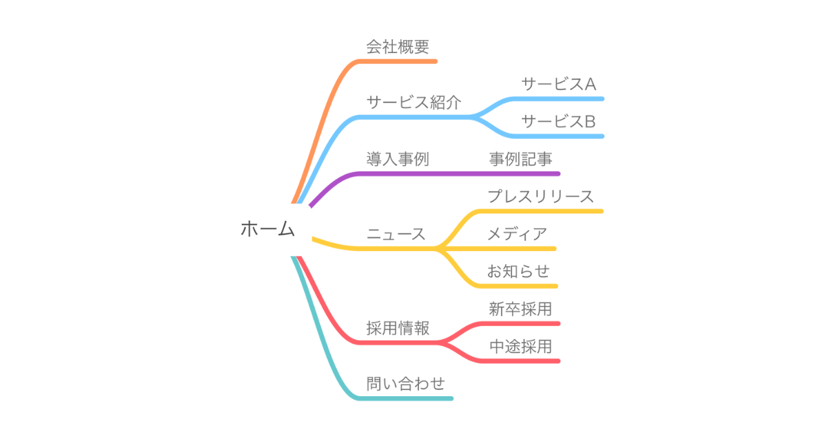 基本的なコーポレートサイトの構成