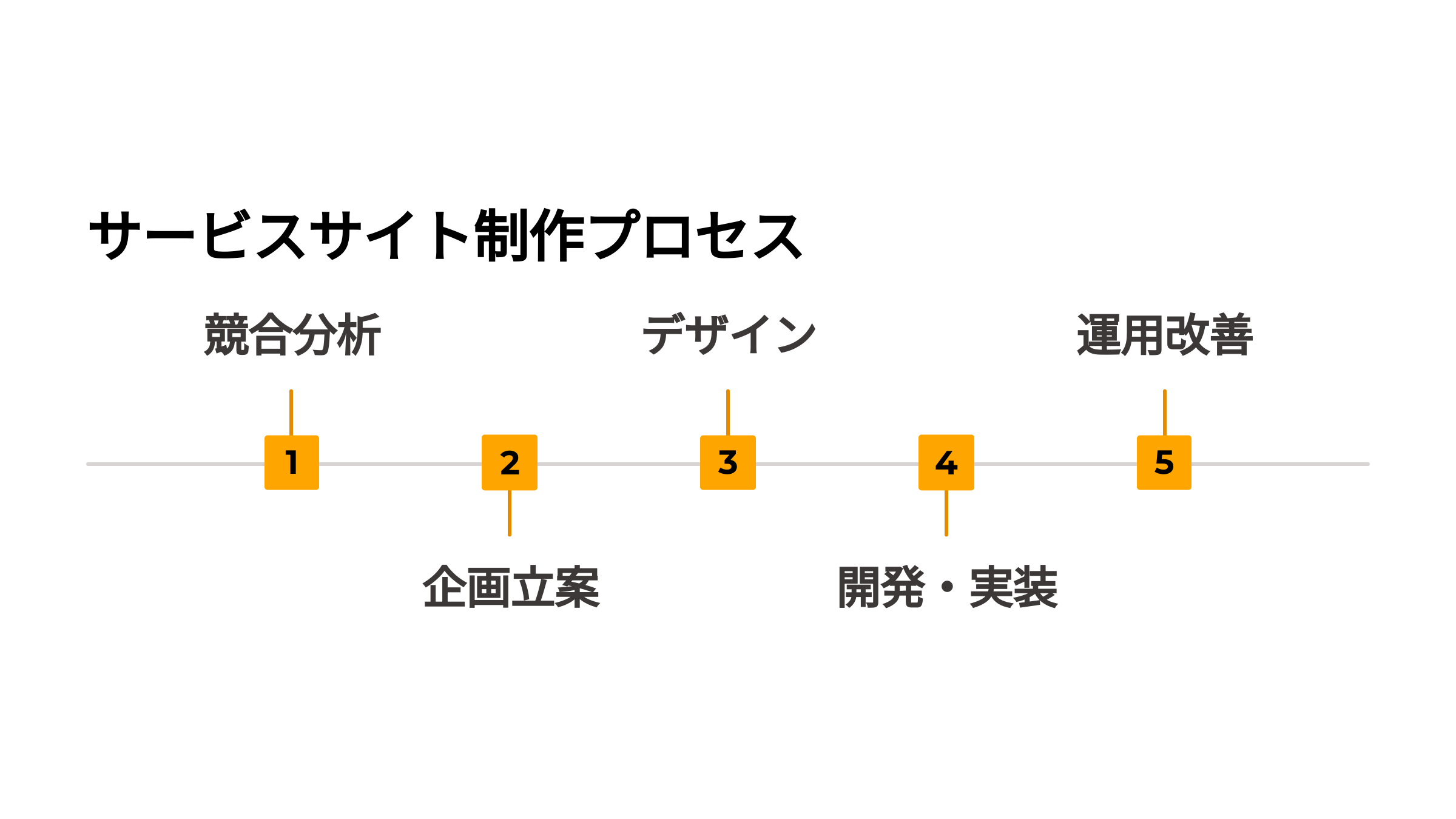 制作手順