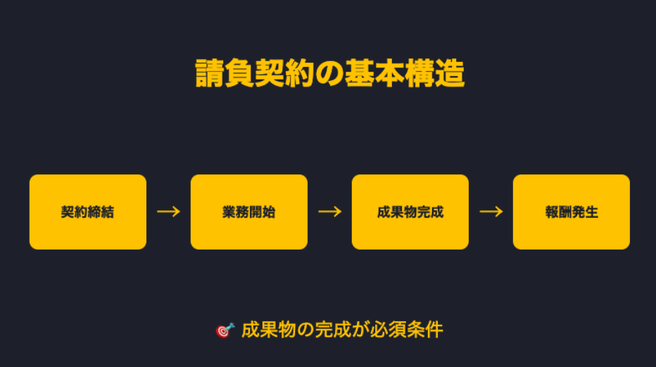 請負契約の基本構造