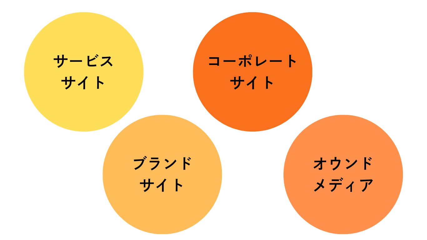 サイトの種類の例