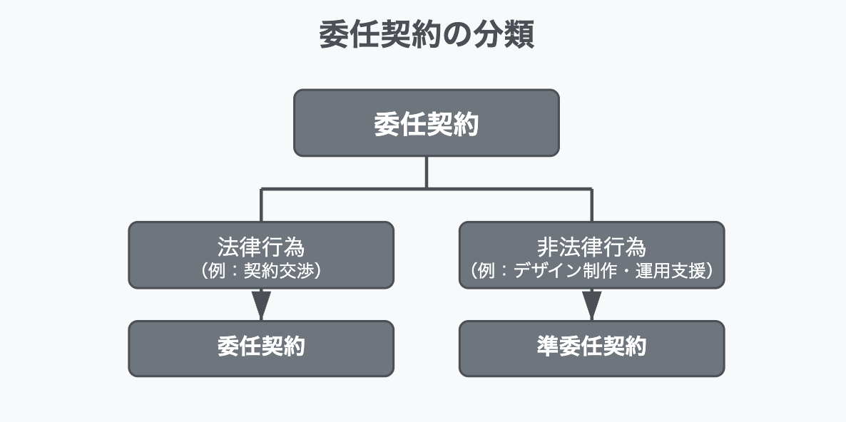 準委任契約の分類