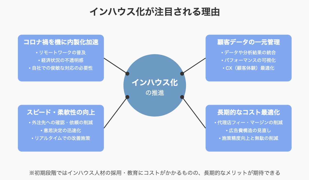インハウス化が注目される理由