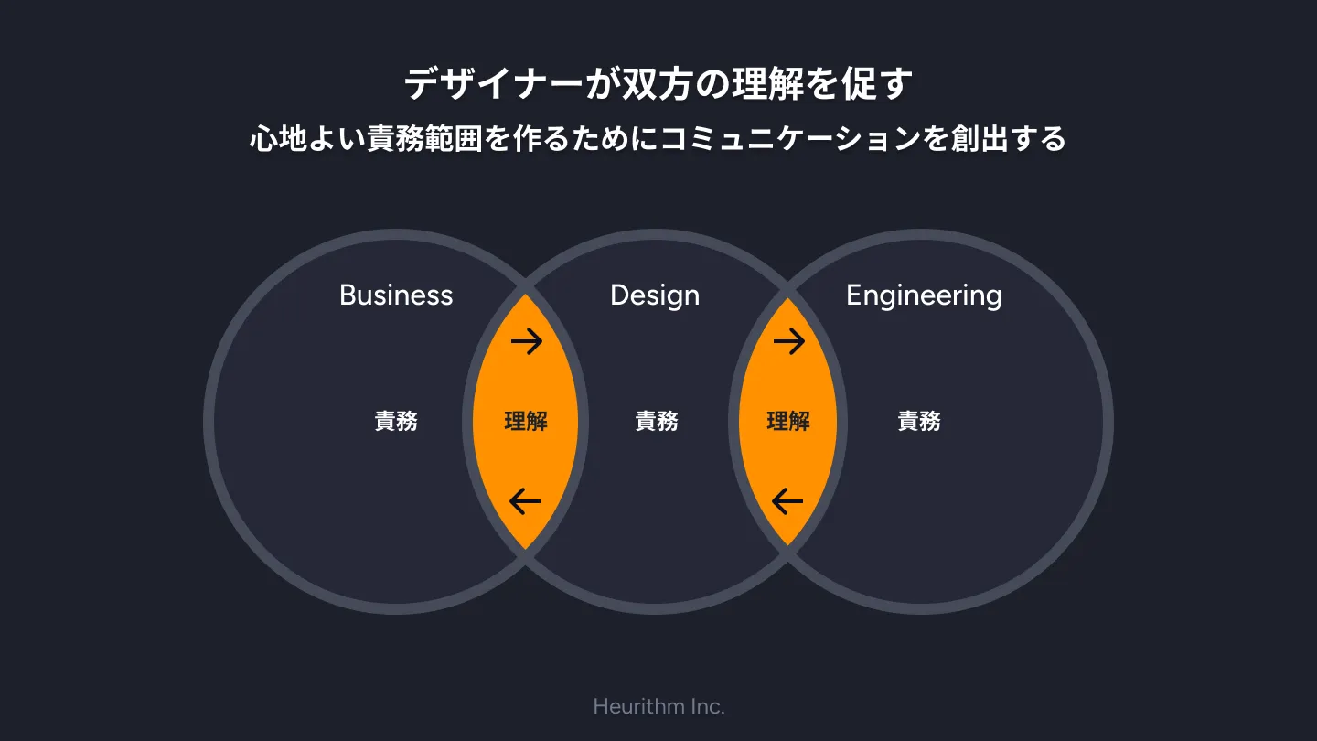 デザイナーが双方の理解を促す心地よい責務範囲を作るためにコミュニケーションを創出する