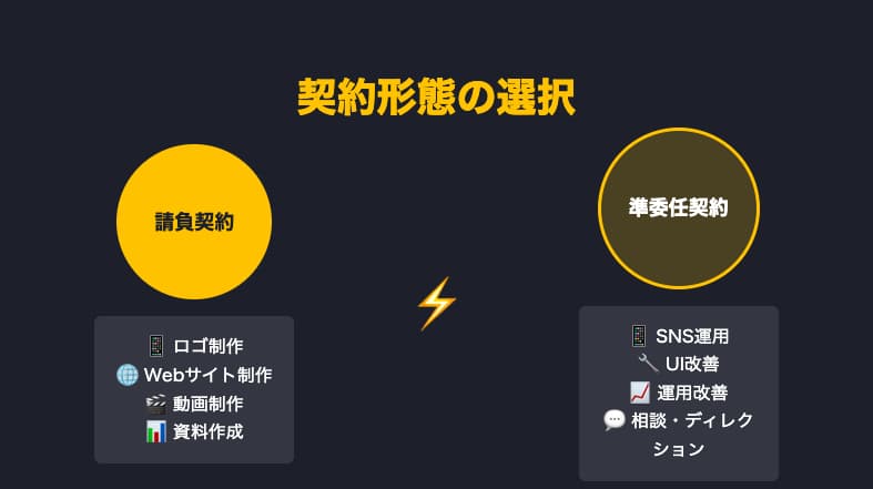 契約形態の選択