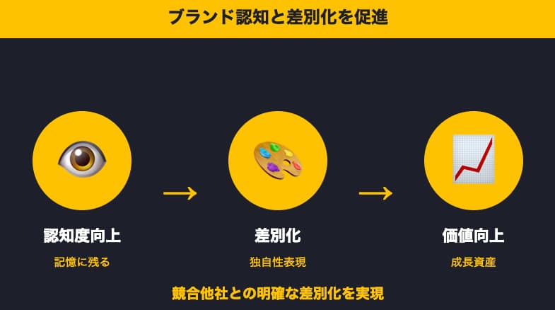 ブランド認知と差別化を促進
