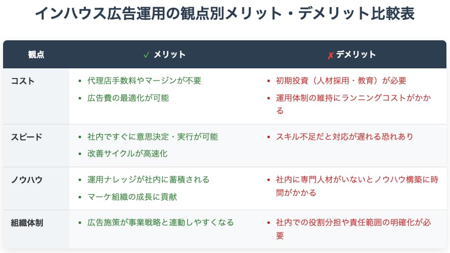 観点 メリット デメリット コスト ・代理店手数料やマージンが不要・広告費の最適化が可能 ・初期投資(人材採用・教育)が必要・運用体制の維持にランニングコストがかかる スピード ・社内ですぐに意思決定・実行が可能・改善サイクルが高速化 ・スキル不足だと対応が遅れる恐れあり ノウハウ ・運用ナレッジが社内に蓄積される・マーケ組織の成長に貢献 ・社内に専門人材がいないとノウハウ構築に時間がかかる 組織体制 ・広告施策が事業戦略と連動しやすくなる ・社内での役割分担や責任範囲の明確化が必要