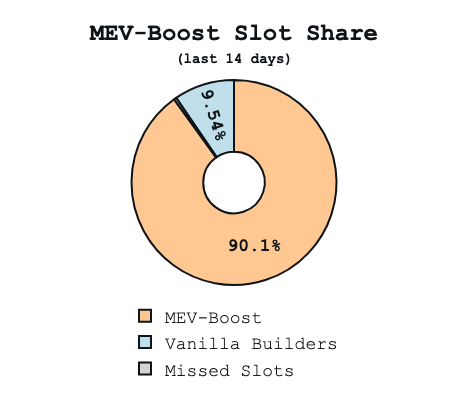 MEV Boostのシェア