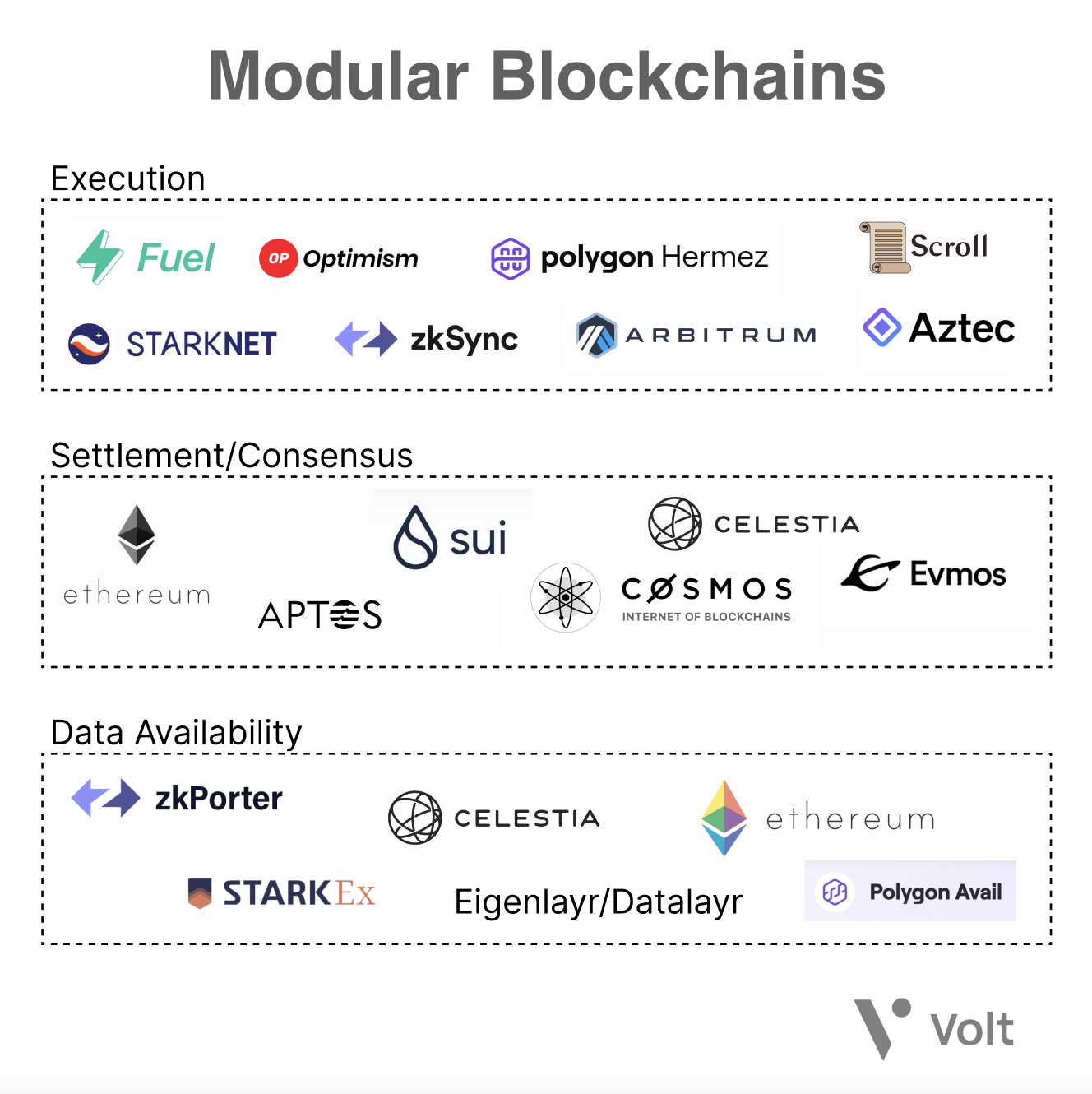 Modular Blockchains: Revolutionizing Scalability And Efficiency In The Blockchain Landscape