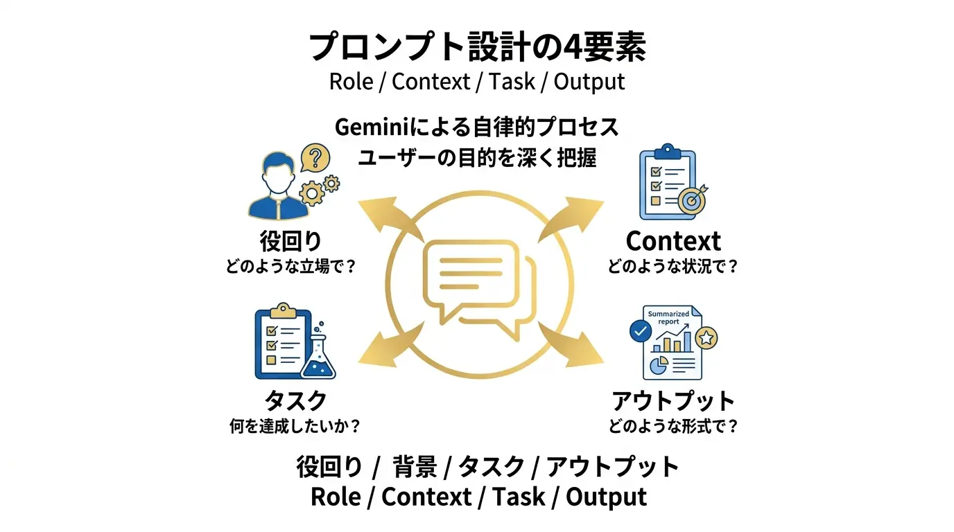 プロンプト設計の4要素