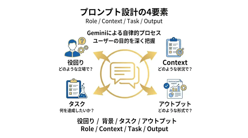 プロンプト設計の4要素