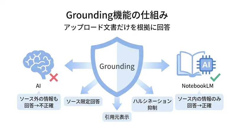 グラウンディング機能の仕組み