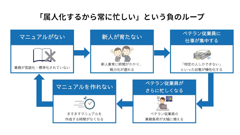 「属人化するから常に忙しい」という負のループのイメージ図
