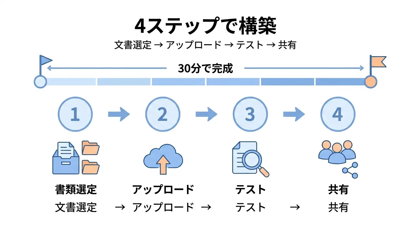 社内問い合わせAIチャット構築ステップ