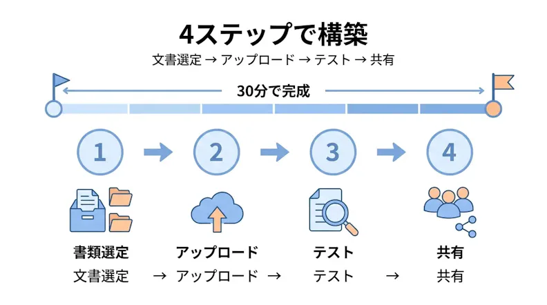 社内問い合わせAIチャット構築ステップ