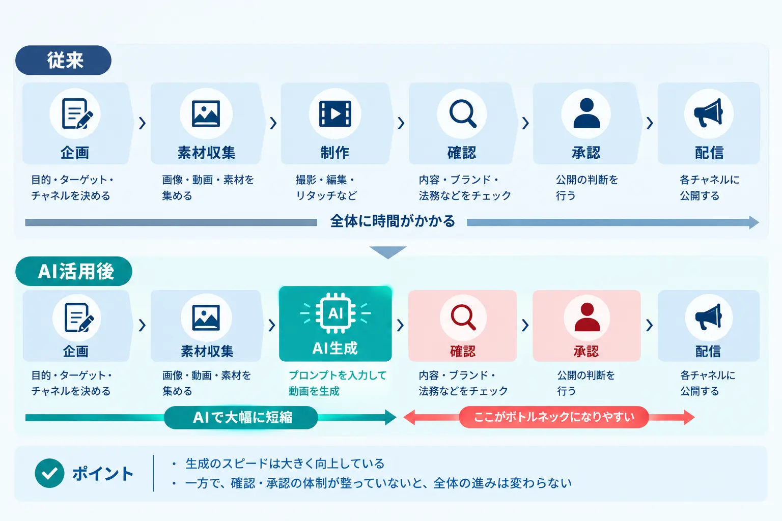 企画、素材収集、動画作成は速くなっても、確認や承認段階まで設計されていないと効率化できない