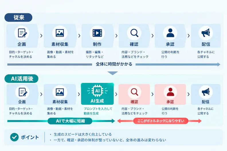 企画、素材収集、動画作成は速くなっても、確認や承認段階まで設計されていないと効率化できない