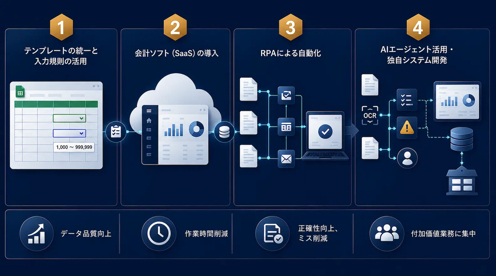 請求書効率化のロードマップと手法・期待できる効果