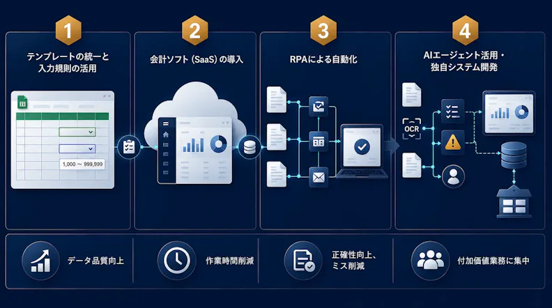請求書効率化のロードマップと手法・期待できる効果