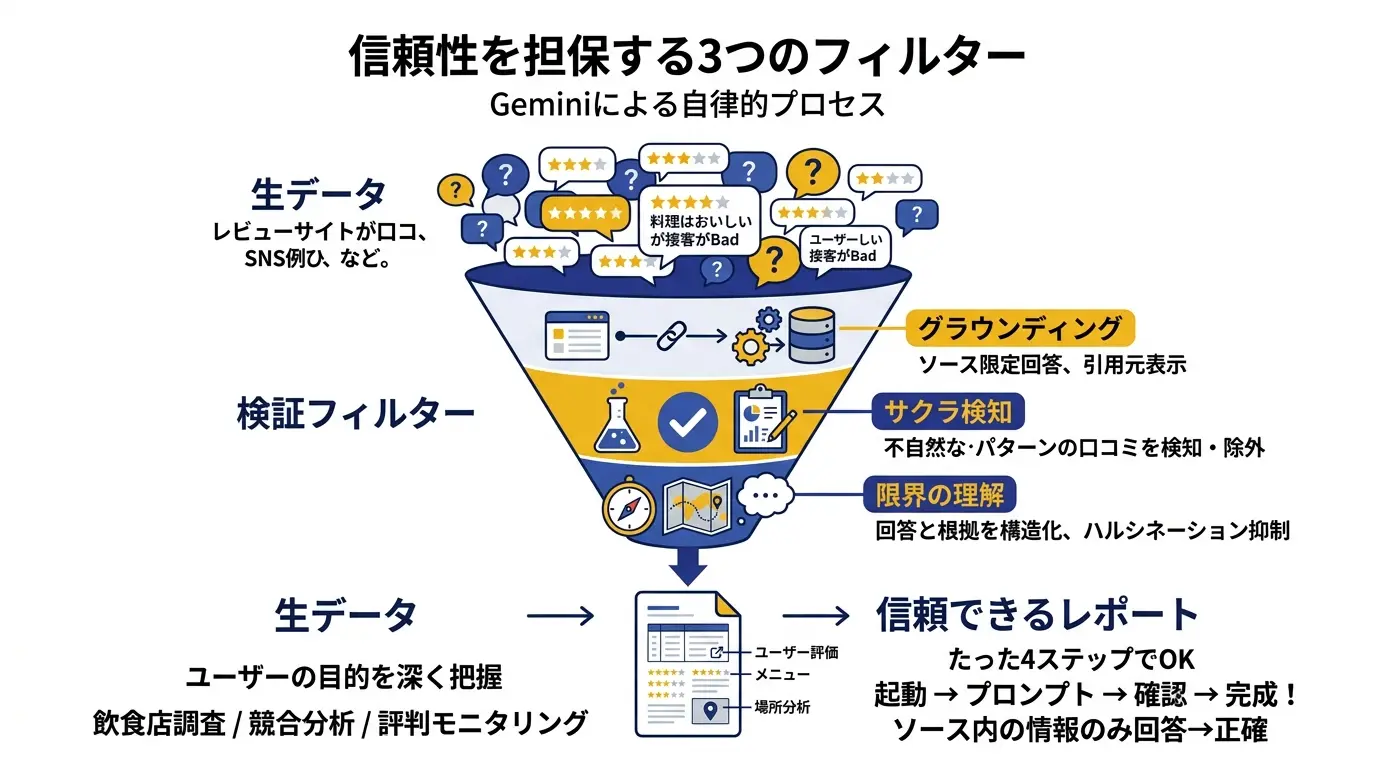 信頼性を担保する３つのフィルター