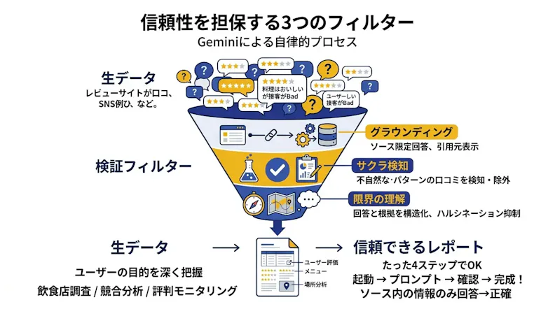信頼性を担保する3つのフィルター