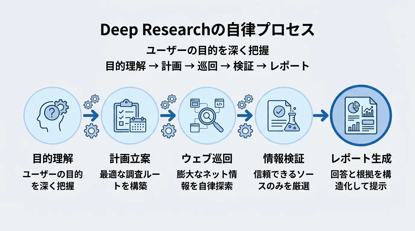 Deep Research自律プロセス