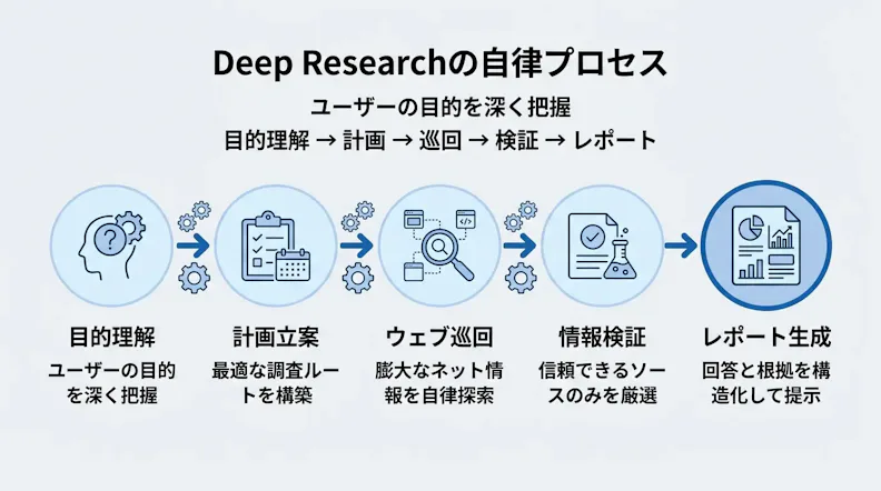 Deep Research自律プロセス